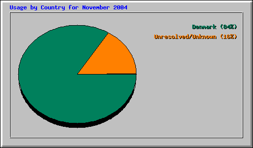 Usage by Country for November 2004