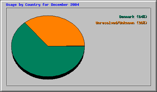 Usage by Country for December 2004