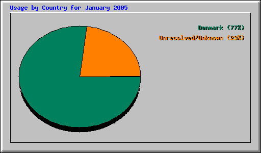 Usage by Country for January 2005