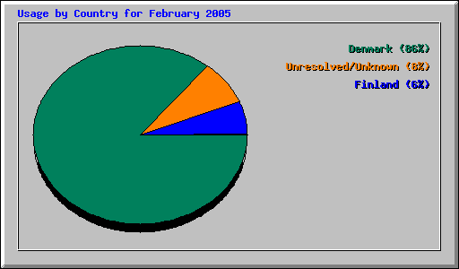 Usage by Country for February 2005