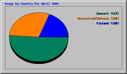 Usage by Country for April 2005