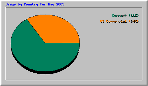 Usage by Country for May 2005