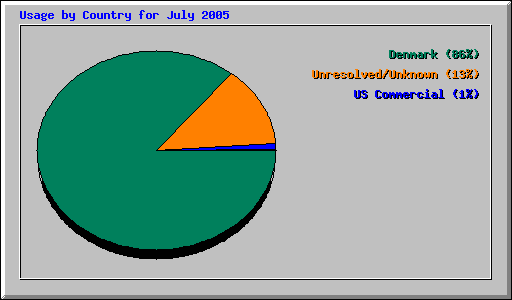 Usage by Country for July 2005