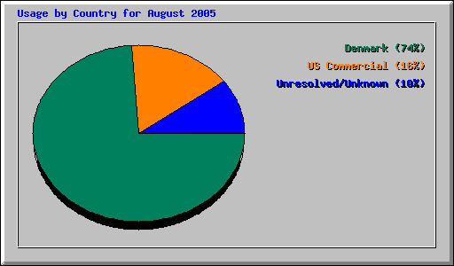 Usage by Country for August 2005