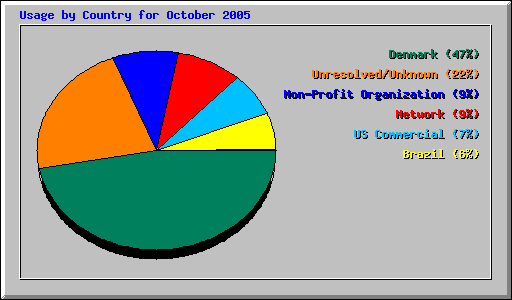 Usage by Country for October 2005