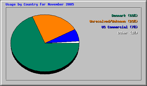 Usage by Country for November 2005