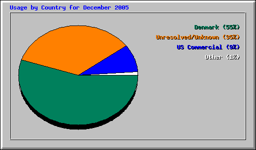 Usage by Country for December 2005