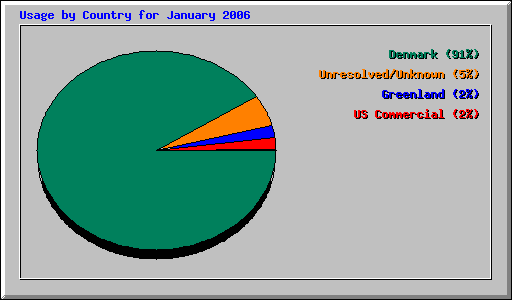 Usage by Country for January 2006