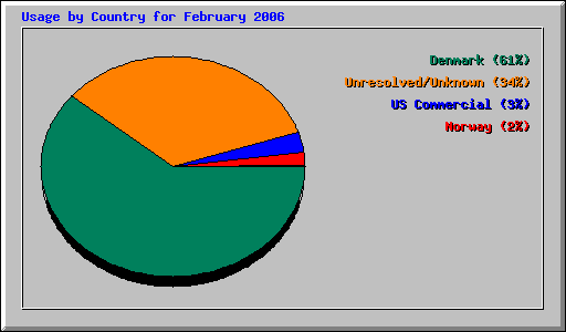 Usage by Country for February 2006
