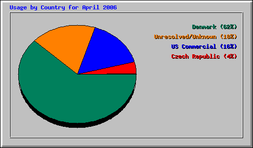 Usage by Country for April 2006