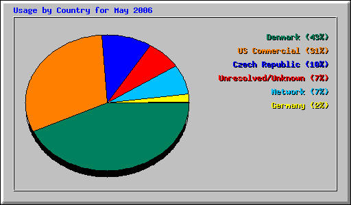 Usage by Country for May 2006