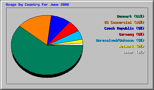 Usage by Country for June 2006