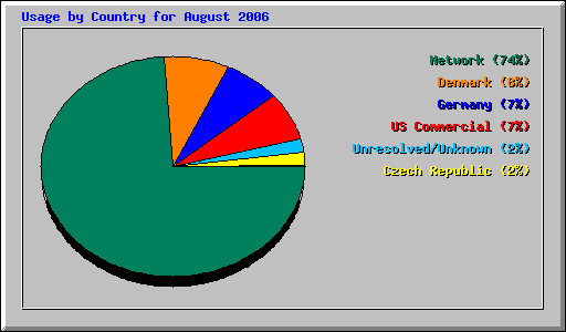 Usage by Country for August 2006