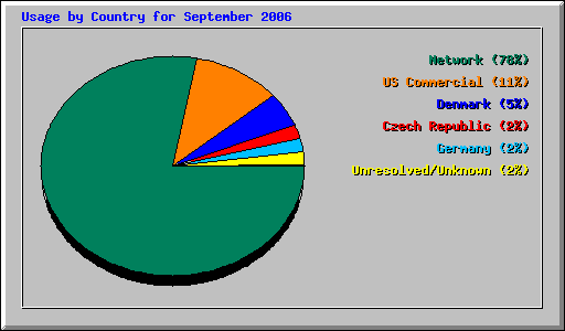 Usage by Country for September 2006