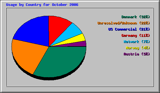 Usage by Country for October 2006