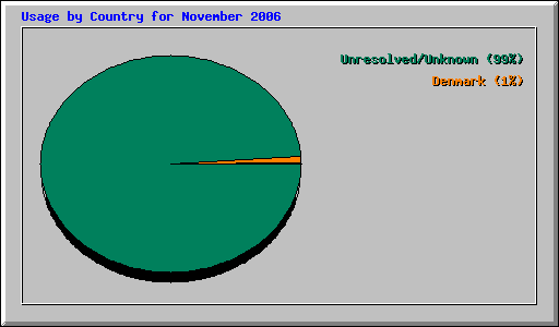 Usage by Country for November 2006
