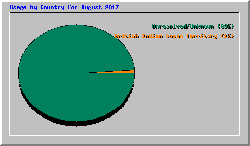 Usage by Country for August 2017