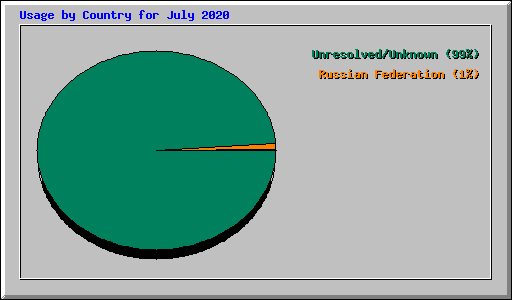 Usage by Country for July 2020