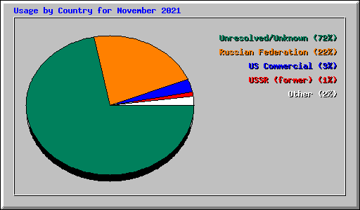 Usage by Country for November 2021