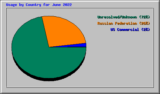 Usage by Country for June 2022