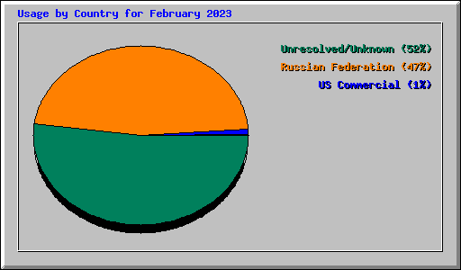 Usage by Country for February 2023