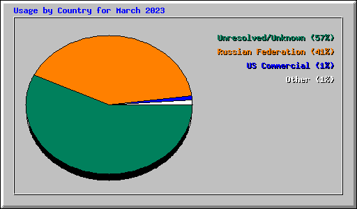 Usage by Country for March 2023