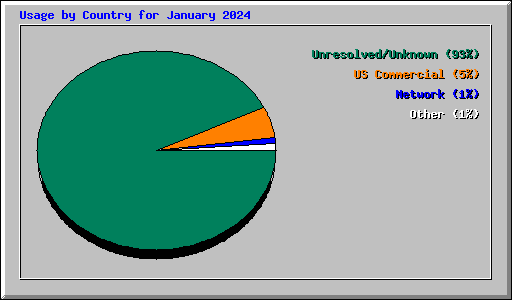 Usage by Country for January 2024