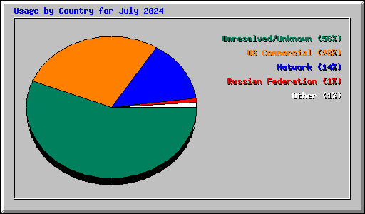 Usage by Country for July 2024
