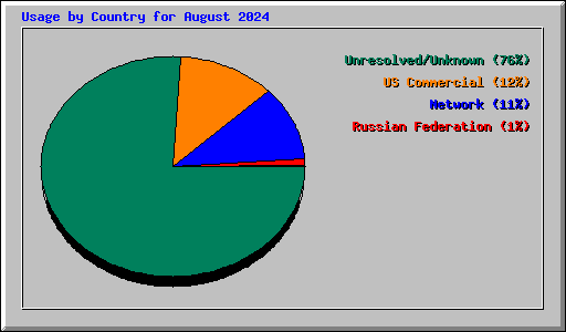 Usage by Country for August 2024