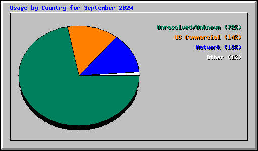 Usage by Country for September 2024
