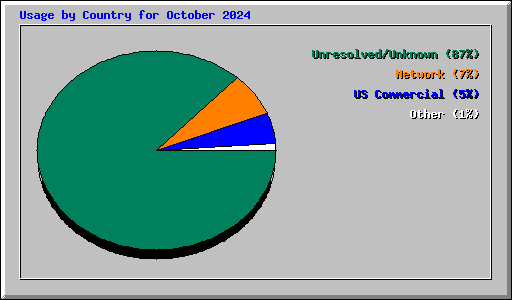 Usage by Country for October 2024