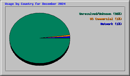 Usage by Country for December 2024