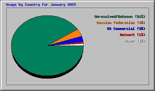 Usage by Country for January 2025