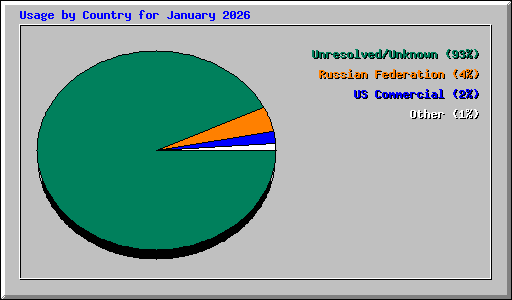 Usage by Country for January 2026