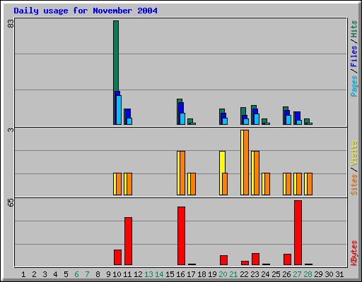 Daily usage for November 2004