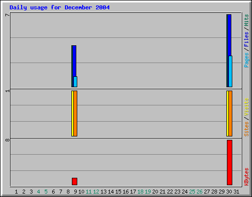 Daily usage for December 2004
