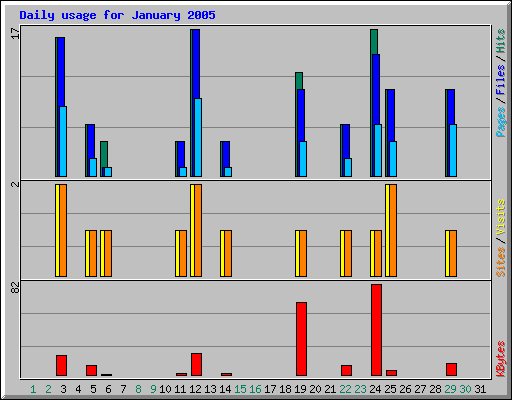 Daily usage for January 2005