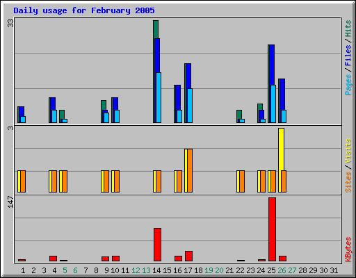 Daily usage for February 2005