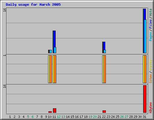 Daily usage for March 2005