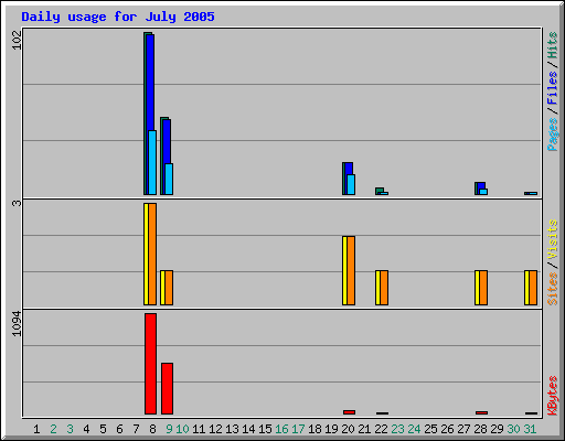 Daily usage for July 2005