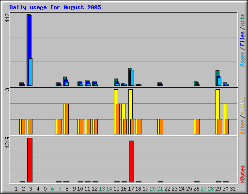 Daily usage for August 2005