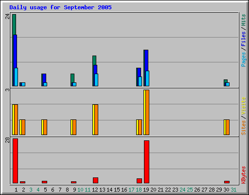 Daily usage for September 2005