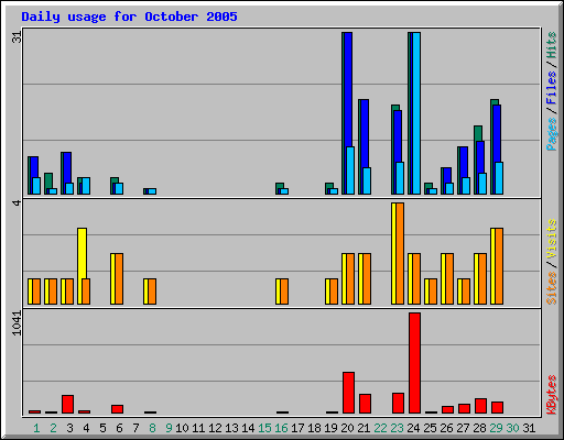 Daily usage for October 2005