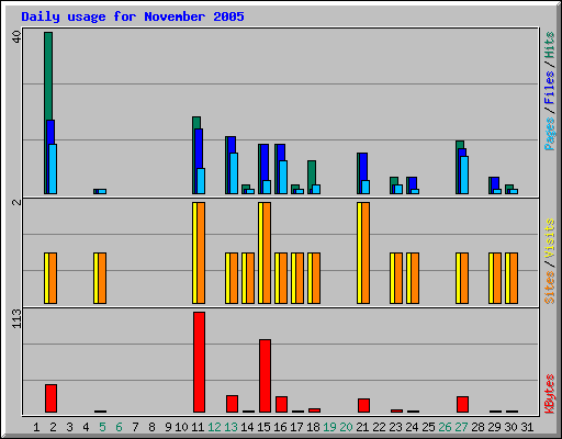 Daily usage for November 2005