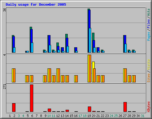 Daily usage for December 2005