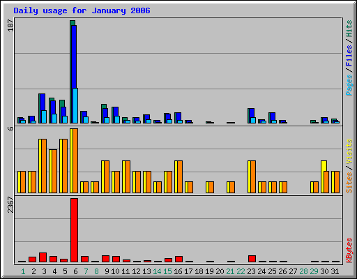 Daily usage for January 2006