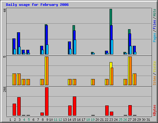 Daily usage for February 2006