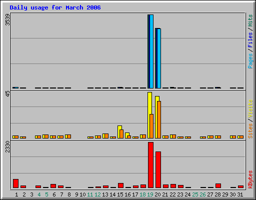 Daily usage for March 2006