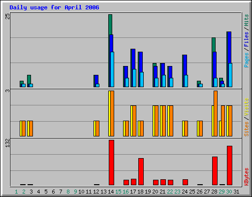 Daily usage for April 2006
