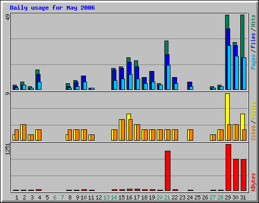 Daily usage for May 2006